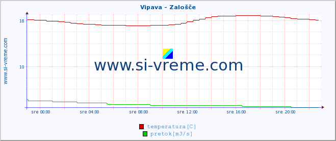 POVPREČJE :: Vipava - Zalošče :: temperatura | pretok | višina :: zadnji dan / 5 minut.