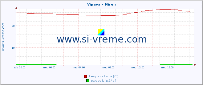 POVPREČJE :: Vipava - Miren :: temperatura | pretok | višina :: zadnji dan / 5 minut.