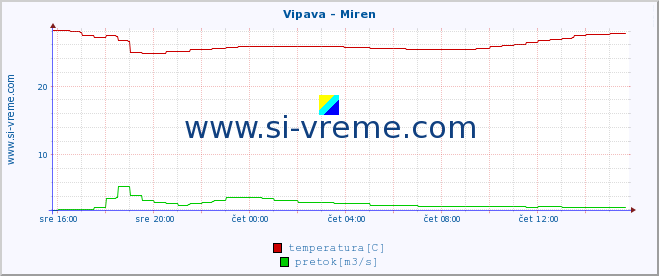 POVPREČJE :: Vipava - Miren :: temperatura | pretok | višina :: zadnji dan / 5 minut.