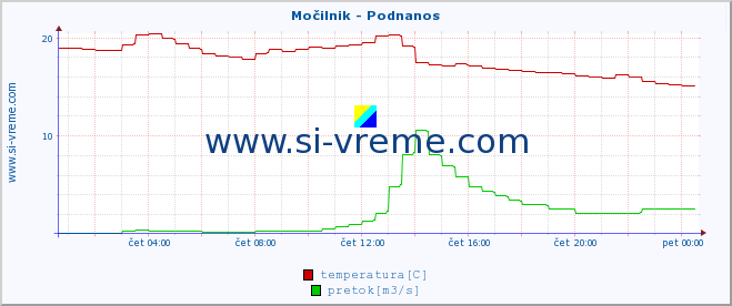 POVPREČJE :: Močilnik - Podnanos :: temperatura | pretok | višina :: zadnji dan / 5 minut.