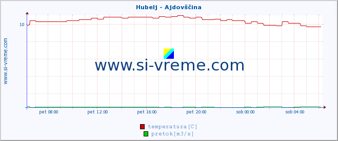 POVPREČJE :: Hubelj - Ajdovščina :: temperatura | pretok | višina :: zadnji dan / 5 minut.