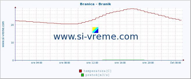 POVPREČJE :: Branica - Branik :: temperatura | pretok | višina :: zadnji dan / 5 minut.