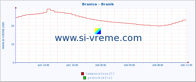 POVPREČJE :: Branica - Branik :: temperatura | pretok | višina :: zadnji dan / 5 minut.