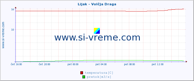 POVPREČJE :: Lijak - Volčja Draga :: temperatura | pretok | višina :: zadnji dan / 5 minut.