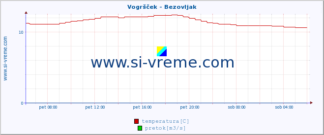 POVPREČJE :: Vogršček - Bezovljak :: temperatura | pretok | višina :: zadnji dan / 5 minut.