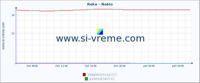 POVPREČJE :: Reka - Neblo :: temperatura | pretok | višina :: zadnji dan / 5 minut.