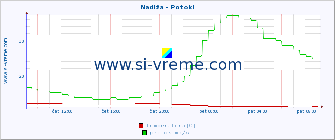 POVPREČJE :: Nadiža - Potoki :: temperatura | pretok | višina :: zadnji dan / 5 minut.