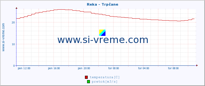 POVPREČJE :: Reka - Trpčane :: temperatura | pretok | višina :: zadnji dan / 5 minut.