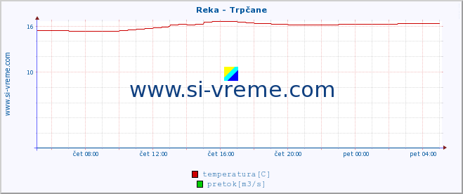 POVPREČJE :: Reka - Trpčane :: temperatura | pretok | višina :: zadnji dan / 5 minut.