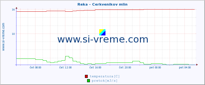 POVPREČJE :: Reka - Cerkvenikov mlin :: temperatura | pretok | višina :: zadnji dan / 5 minut.