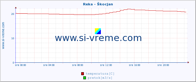 POVPREČJE :: Reka - Škocjan :: temperatura | pretok | višina :: zadnji dan / 5 minut.