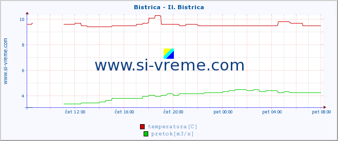 POVPREČJE :: Bistrica - Il. Bistrica :: temperatura | pretok | višina :: zadnji dan / 5 minut.