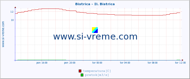 POVPREČJE :: Bistrica - Il. Bistrica :: temperatura | pretok | višina :: zadnji dan / 5 minut.