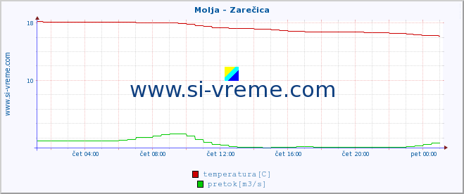 POVPREČJE :: Molja - Zarečica :: temperatura | pretok | višina :: zadnji dan / 5 minut.