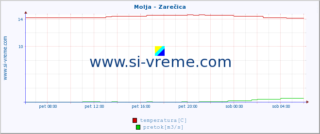 POVPREČJE :: Molja - Zarečica :: temperatura | pretok | višina :: zadnji dan / 5 minut.