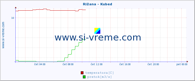 POVPREČJE :: Rižana - Kubed :: temperatura | pretok | višina :: zadnji dan / 5 minut.