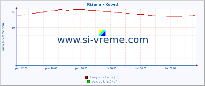 POVPREČJE :: Rižana - Kubed :: temperatura | pretok | višina :: zadnji dan / 5 minut.