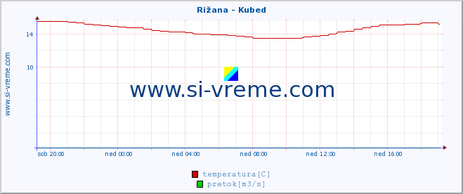 POVPREČJE :: Rižana - Kubed :: temperatura | pretok | višina :: zadnji dan / 5 minut.