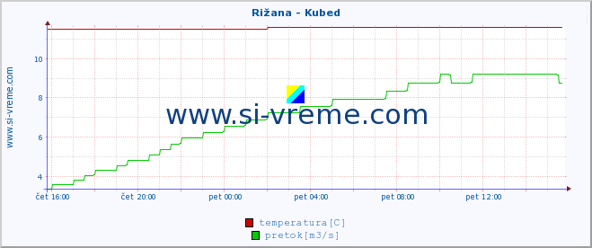 POVPREČJE :: Rižana - Kubed :: temperatura | pretok | višina :: zadnji dan / 5 minut.