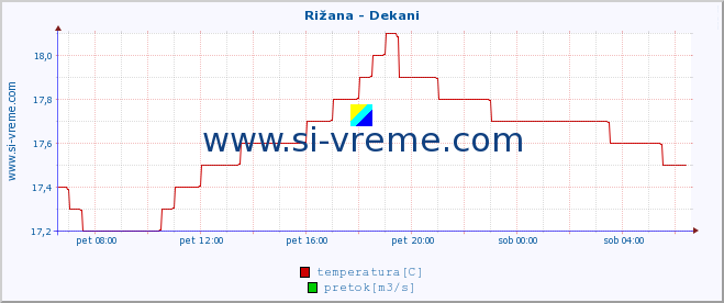 POVPREČJE :: Rižana - Dekani :: temperatura | pretok | višina :: zadnji dan / 5 minut.