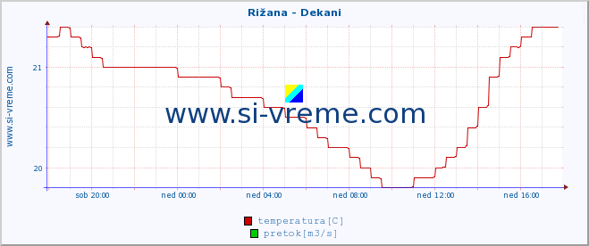 POVPREČJE :: Rižana - Dekani :: temperatura | pretok | višina :: zadnji dan / 5 minut.