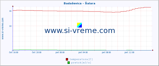 POVPREČJE :: Badaševica - Šalara :: temperatura | pretok | višina :: zadnji dan / 5 minut.