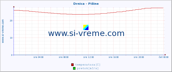 POVPREČJE :: Drnica - Pišine :: temperatura | pretok | višina :: zadnji dan / 5 minut.