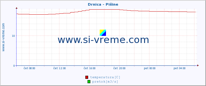 POVPREČJE :: Drnica - Pišine :: temperatura | pretok | višina :: zadnji dan / 5 minut.