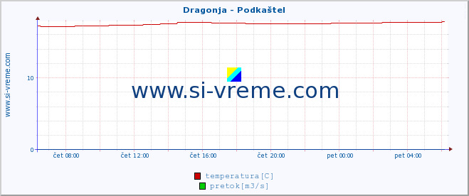 POVPREČJE :: Dragonja - Podkaštel :: temperatura | pretok | višina :: zadnji dan / 5 minut.