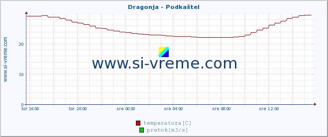 POVPREČJE :: Dragonja - Podkaštel :: temperatura | pretok | višina :: zadnji dan / 5 minut.