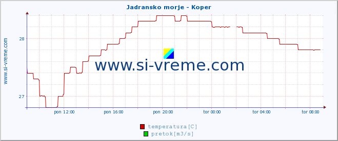 POVPREČJE :: Jadransko morje - Koper :: temperatura | pretok | višina :: zadnji dan / 5 minut.