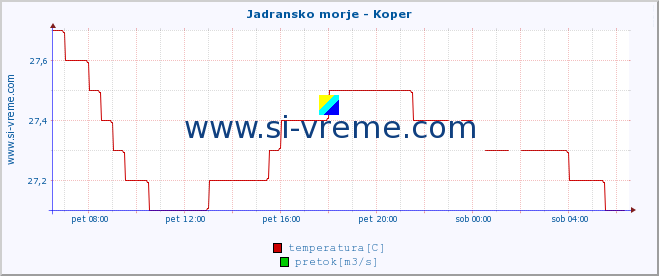 POVPREČJE :: Jadransko morje - Koper :: temperatura | pretok | višina :: zadnji dan / 5 minut.