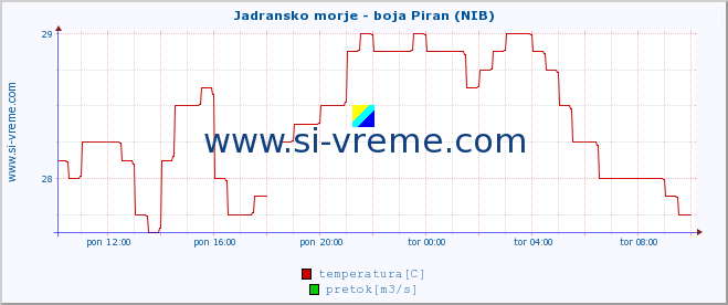 POVPREČJE :: Jadransko morje - boja Piran (NIB) :: temperatura | pretok | višina :: zadnji dan / 5 minut.