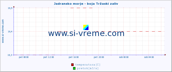 POVPREČJE :: Jadransko morje - boja Tržaski zaliv :: temperatura | pretok | višina :: zadnji dan / 5 minut.