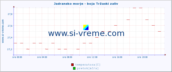 POVPREČJE :: Jadransko morje - boja Tržaski zaliv :: temperatura | pretok | višina :: zadnji dan / 5 minut.