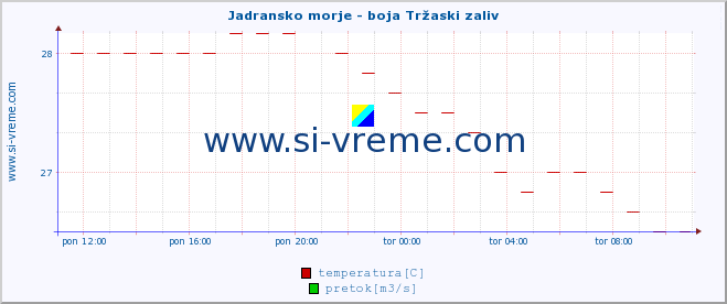 POVPREČJE :: Jadransko morje - boja Tržaski zaliv :: temperatura | pretok | višina :: zadnji dan / 5 minut.