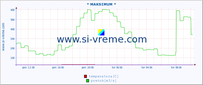 POVPREČJE :: * MAKSIMUM * :: temperatura | pretok | višina :: zadnji dan / 5 minut.