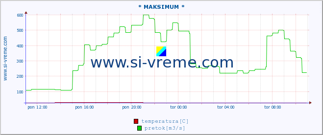 POVPREČJE :: * MAKSIMUM * :: temperatura | pretok | višina :: zadnji dan / 5 minut.