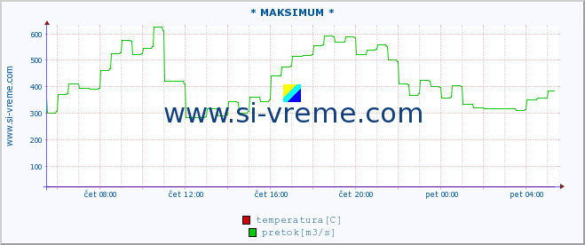 POVPREČJE :: * MAKSIMUM * :: temperatura | pretok | višina :: zadnji dan / 5 minut.