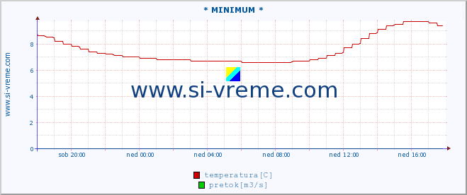 POVPREČJE :: * MINIMUM * :: temperatura | pretok | višina :: zadnji dan / 5 minut.