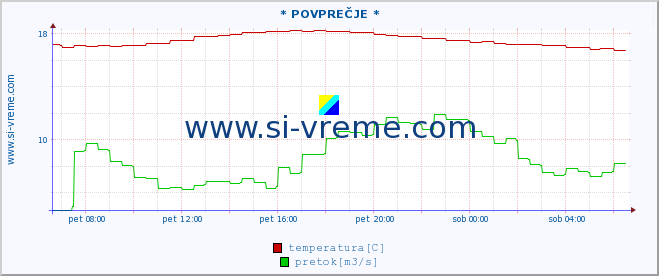 POVPREČJE :: * POVPREČJE * :: temperatura | pretok | višina :: zadnji dan / 5 minut.