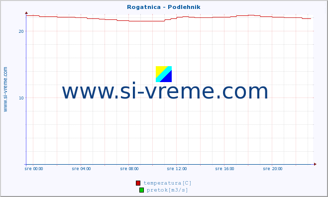 POVPREČJE :: Rogatnica - Podlehnik :: temperatura | pretok | višina :: zadnji dan / 5 minut.