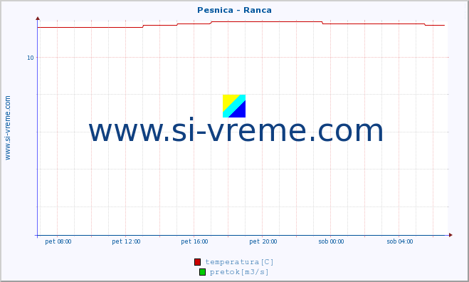 POVPREČJE :: Pesnica - Ranca :: temperatura | pretok | višina :: zadnji dan / 5 minut.