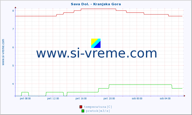 POVPREČJE :: Sava Dol. - Kranjska Gora :: temperatura | pretok | višina :: zadnji dan / 5 minut.