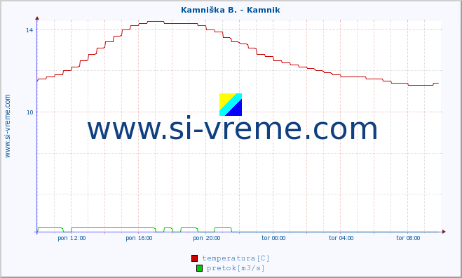 POVPREČJE :: Kamniška B. - Kamnik :: temperatura | pretok | višina :: zadnji dan / 5 minut.