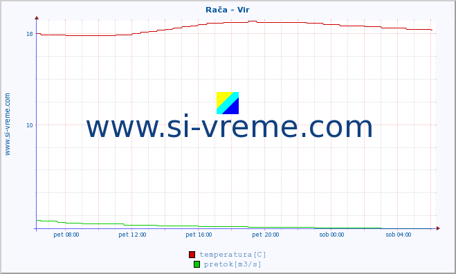 POVPREČJE :: Rača - Vir :: temperatura | pretok | višina :: zadnji dan / 5 minut.