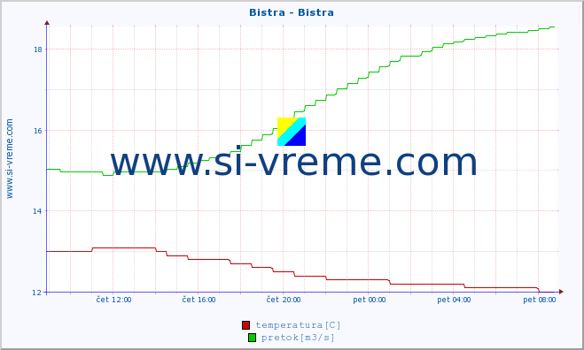 POVPREČJE :: Bistra - Bistra :: temperatura | pretok | višina :: zadnji dan / 5 minut.