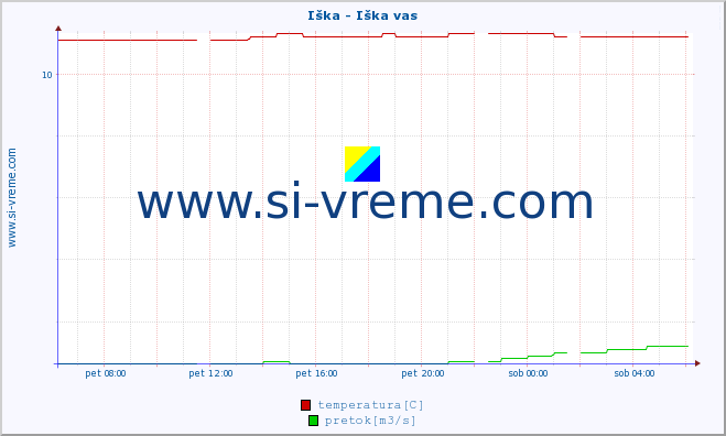 POVPREČJE :: Iška - Iška vas :: temperatura | pretok | višina :: zadnji dan / 5 minut.