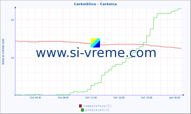 POVPREČJE :: Cerkniščica - Cerknica :: temperatura | pretok | višina :: zadnji dan / 5 minut.