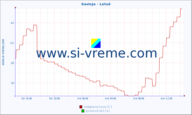 POVPREČJE :: Savinja - Letuš :: temperatura | pretok | višina :: zadnji dan / 5 minut.